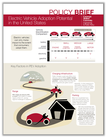 Electric Vehicle Adoption Potential in the US